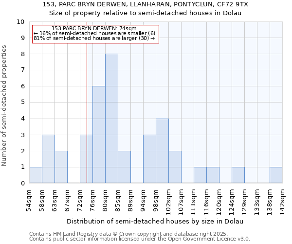 153, PARC BRYN DERWEN, LLANHARAN, PONTYCLUN, CF72 9TX: Size of property relative to semi-detached houses houses in Dolau