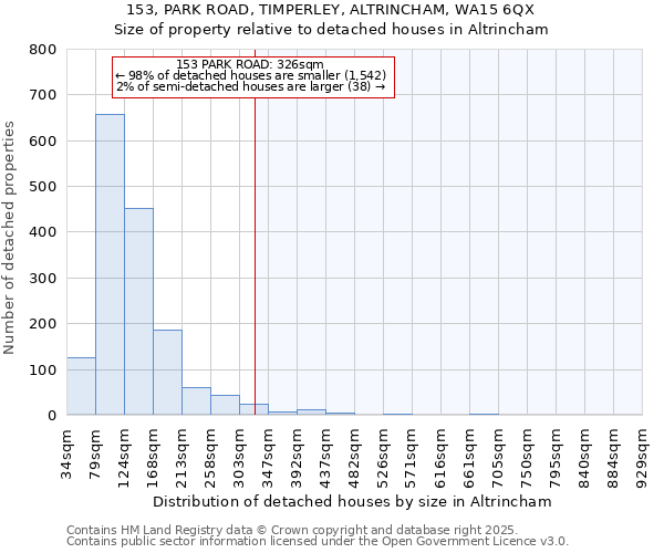 153, PARK ROAD, TIMPERLEY, ALTRINCHAM, WA15 6QX: Size of property relative to detached houses houses in Altrincham