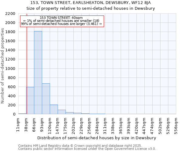 153, TOWN STREET, EARLSHEATON, DEWSBURY, WF12 8JA: Size of property relative to semi-detached houses houses in Dewsbury