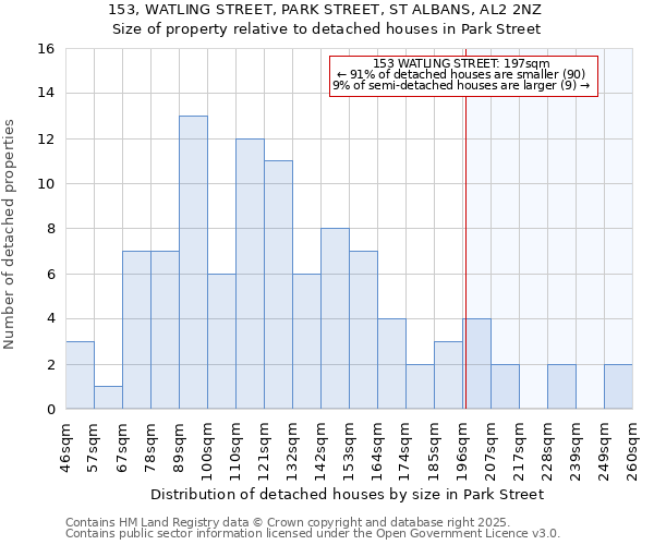 153, WATLING STREET, PARK STREET, ST ALBANS, AL2 2NZ: Size of property relative to detached houses in Park Street