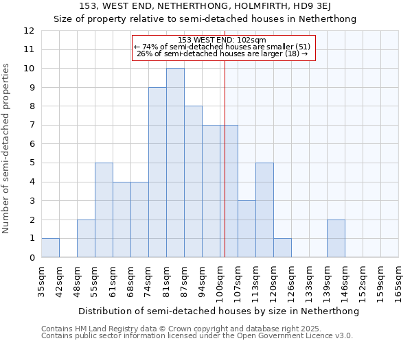 153, WEST END, NETHERTHONG, HOLMFIRTH, HD9 3EJ: Size of property relative to semi-detached houses houses in Netherthong