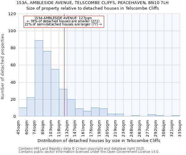 153A, AMBLESIDE AVENUE, TELSCOMBE CLIFFS, PEACEHAVEN, BN10 7LH: Size of property relative to detached houses in Telscombe Cliffs