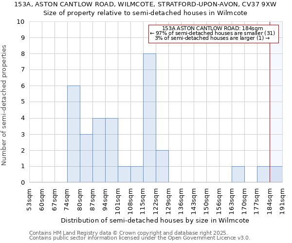 153A, ASTON CANTLOW ROAD, WILMCOTE, STRATFORD-UPON-AVON, CV37 9XW: Size of property relative to semi-detached houses houses in Wilmcote