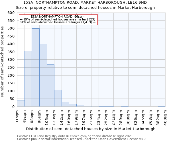 153A, NORTHAMPTON ROAD, MARKET HARBOROUGH, LE16 9HD: Size of property relative to semi-detached houses houses in Market Harborough