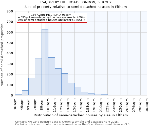 154, AVERY HILL ROAD, LONDON, SE9 2EY: Size of property relative to semi-detached houses houses in Eltham