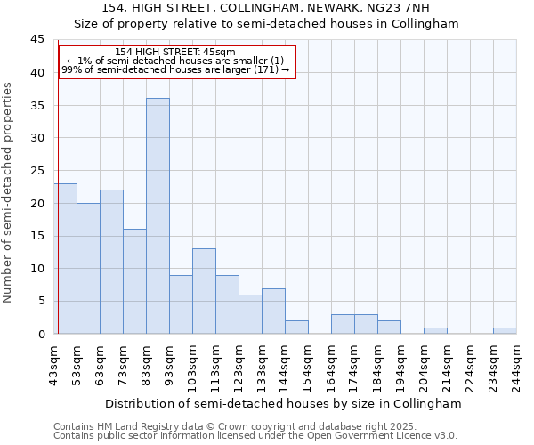 154, HIGH STREET, COLLINGHAM, NEWARK, NG23 7NH: Size of property relative to semi-detached houses houses in Collingham