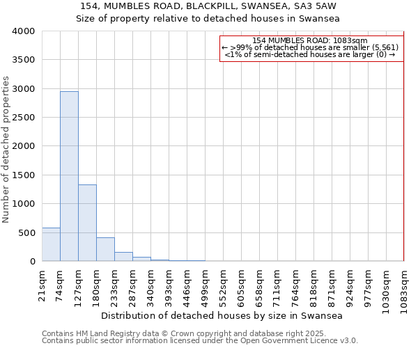 154, MUMBLES ROAD, BLACKPILL, SWANSEA, SA3 5AW: Size of property relative to detached houses houses in Swansea