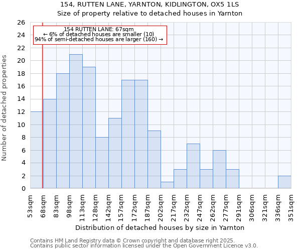 154, RUTTEN LANE, YARNTON, KIDLINGTON, OX5 1LS: Size of property relative to detached houses houses in Yarnton