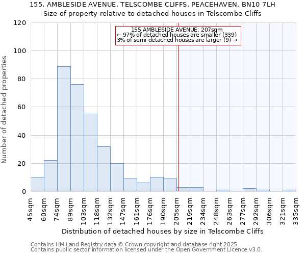 155, AMBLESIDE AVENUE, TELSCOMBE CLIFFS, PEACEHAVEN, BN10 7LH: Size of property relative to detached houses in Telscombe Cliffs