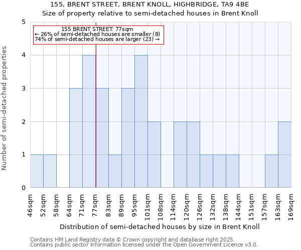 155, BRENT STREET, BRENT KNOLL, HIGHBRIDGE, TA9 4BE: Size of property relative to semi-detached houses houses in Brent Knoll