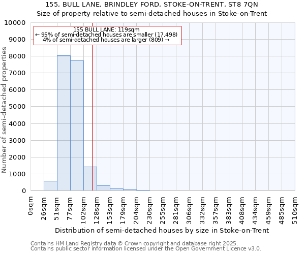 155, BULL LANE, BRINDLEY FORD, STOKE-ON-TRENT, ST8 7QN: Size of property relative to semi-detached houses houses in Stoke-on-Trent
