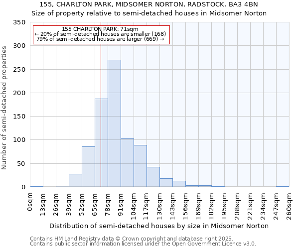 155, CHARLTON PARK, MIDSOMER NORTON, RADSTOCK, BA3 4BN: Size of property relative to semi-detached houses houses in Midsomer Norton