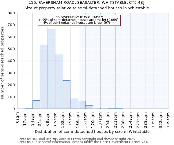 155, FAVERSHAM ROAD, SEASALTER, WHITSTABLE, CT5 4BJ: Size of property relative to semi-detached houses houses in Whitstable