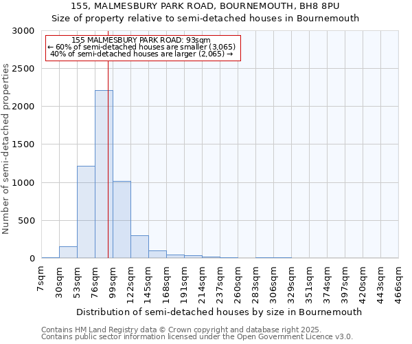 155, MALMESBURY PARK ROAD, BOURNEMOUTH, BH8 8PU: Size of property relative to detached houses in Bournemouth