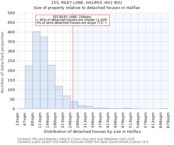 155, RILEY LANE, HALIFAX, HX2 9UU: Size of property relative to detached houses houses in Halifax