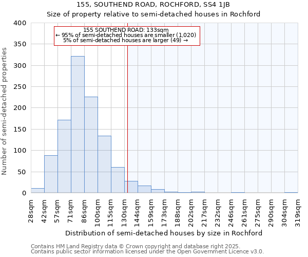 155, SOUTHEND ROAD, ROCHFORD, SS4 1JB: Size of property relative to semi-detached houses houses in Rochford