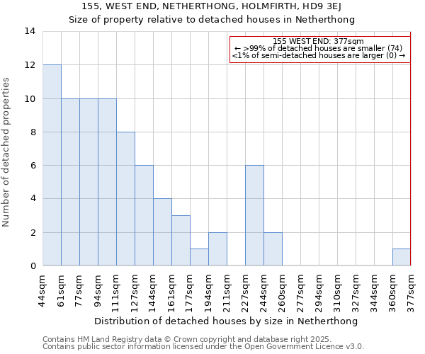 155, WEST END, NETHERTHONG, HOLMFIRTH, HD9 3EJ: Size of property relative to detached houses houses in Netherthong