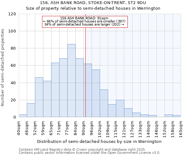 156, ASH BANK ROAD, STOKE-ON-TRENT, ST2 9DU: Size of property relative to semi-detached houses houses in Werrington