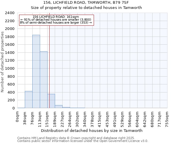 156, LICHFIELD ROAD, TAMWORTH, B79 7SF: Size of property relative to detached houses houses in Tamworth