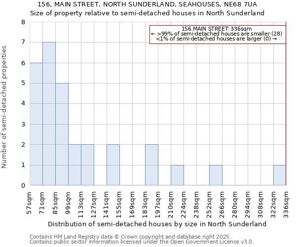 156, MAIN STREET, NORTH SUNDERLAND, SEAHOUSES, NE68 7UA: Size of property relative to detached houses in North Sunderland