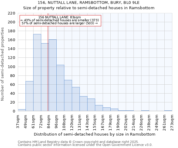 156, NUTTALL LANE, RAMSBOTTOM, BURY, BL0 9LE: Size of property relative to semi-detached houses houses in Ramsbottom