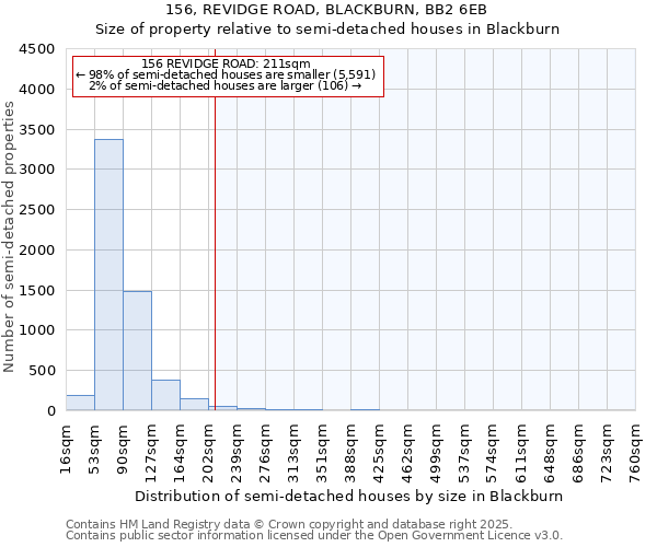 156, REVIDGE ROAD, BLACKBURN, BB2 6EB: Size of property relative to semi-detached houses houses in Blackburn