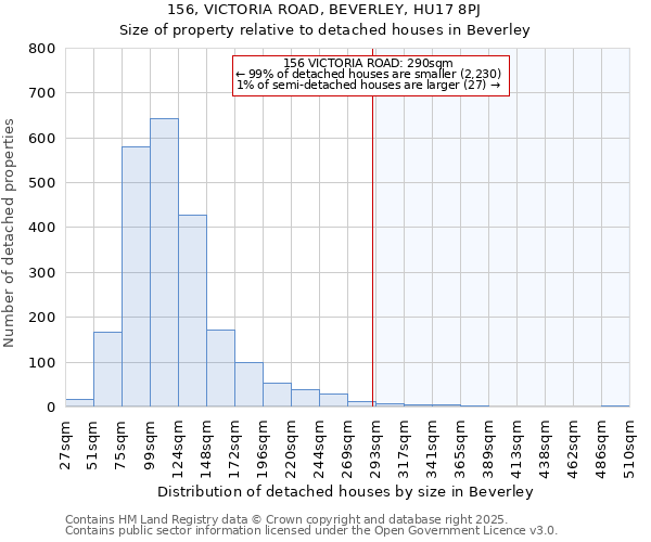 156, VICTORIA ROAD, BEVERLEY, HU17 8PJ: Size of property relative to detached houses houses in Beverley