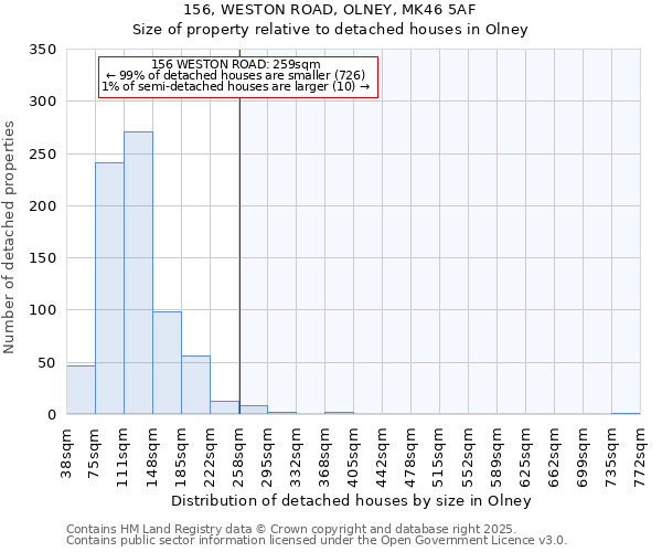 156, WESTON ROAD, OLNEY, MK46 5AF: Size of property relative to detached houses houses in Olney