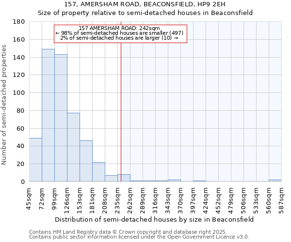 157, AMERSHAM ROAD, BEACONSFIELD, HP9 2EH: Size of property relative to semi-detached houses houses in Beaconsfield