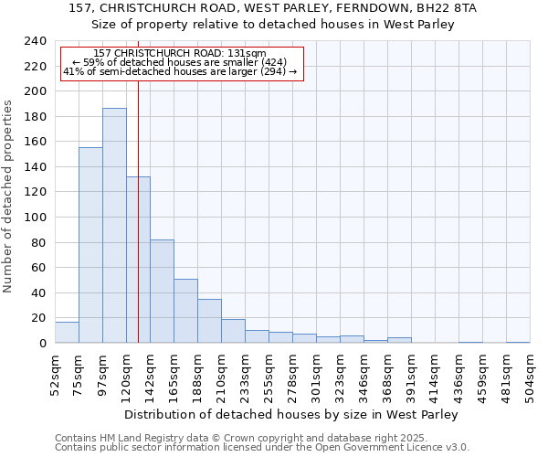 157, CHRISTCHURCH ROAD, WEST PARLEY, FERNDOWN, BH22 8TA: Size of property relative to detached houses houses in West Parley