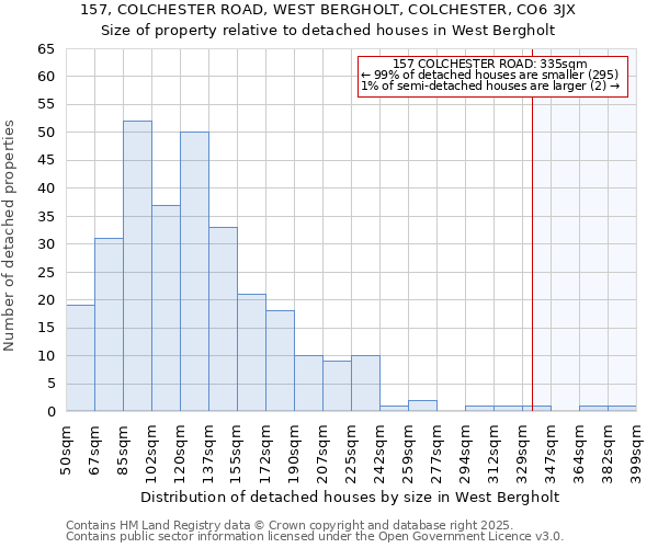 157, COLCHESTER ROAD, WEST BERGHOLT, COLCHESTER, CO6 3JX: Size of property relative to detached houses houses in West Bergholt