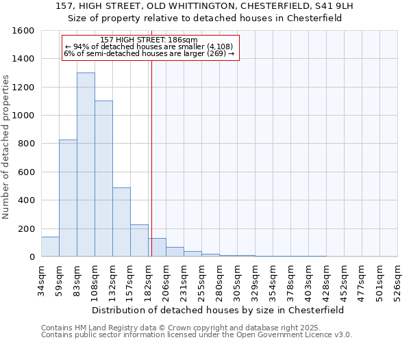157, HIGH STREET, OLD WHITTINGTON, CHESTERFIELD, S41 9LH: Size of property relative to detached houses houses in Chesterfield