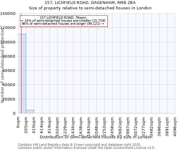 157, LICHFIELD ROAD, DAGENHAM, RM8 2BA: Size of property relative to detached houses in London