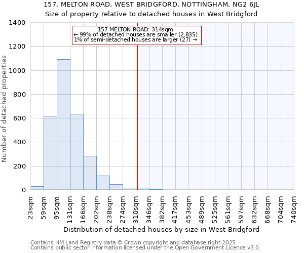 157, MELTON ROAD, WEST BRIDGFORD, NOTTINGHAM, NG2 6JL: Size of property relative to detached houses in West Bridgford