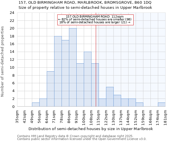 157, OLD BIRMINGHAM ROAD, MARLBROOK, BROMSGROVE, B60 1DQ: Size of property relative to semi-detached houses houses in Upper Marlbrook