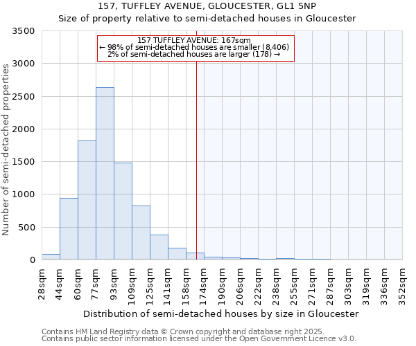 157, TUFFLEY AVENUE, GLOUCESTER, GL1 5NP: Size of property relative to semi-detached houses houses in Gloucester