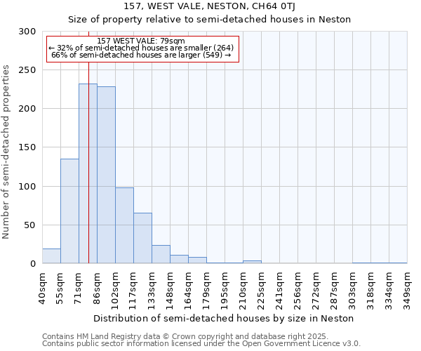 157, WEST VALE, NESTON, CH64 0TJ: Size of property relative to semi-detached houses houses in Neston