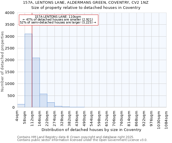 157A, LENTONS LANE, ALDERMANS GREEN, COVENTRY, CV2 1NZ: Size of property relative to detached houses houses in Coventry