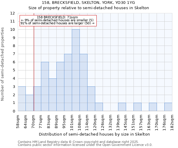 158, BRECKSFIELD, SKELTON, YORK, YO30 1YG: Size of property relative to semi-detached houses houses in Skelton