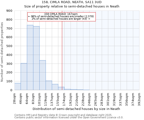 158, CIMLA ROAD, NEATH, SA11 3UD: Size of property relative to semi-detached houses houses in Neath