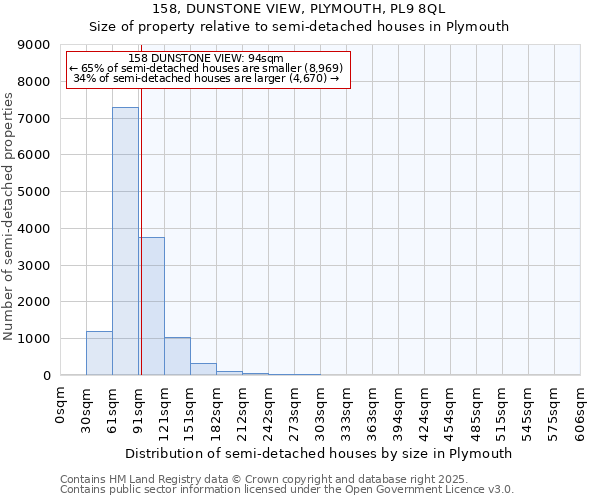 158, DUNSTONE VIEW, PLYMOUTH, PL9 8QL: Size of property relative to semi-detached houses houses in Plymouth