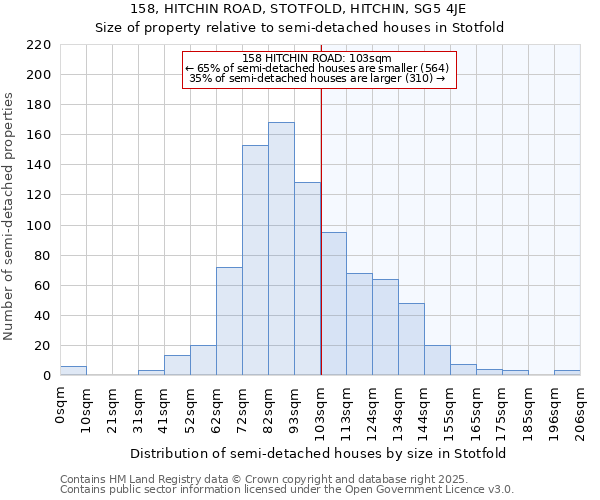 158, HITCHIN ROAD, STOTFOLD, HITCHIN, SG5 4JE: Size of property relative to detached houses in Stotfold