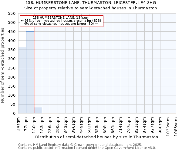 158, HUMBERSTONE LANE, THURMASTON, LEICESTER, LE4 8HG: Size of property relative to detached houses in Thurmaston