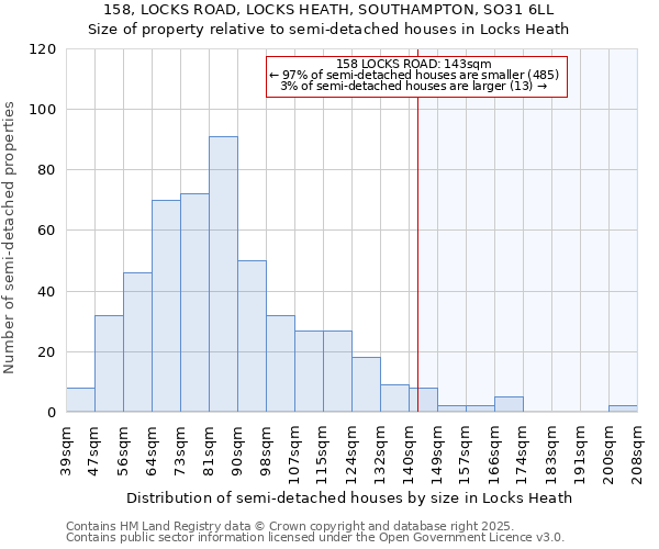 158, LOCKS ROAD, LOCKS HEATH, SOUTHAMPTON, SO31 6LL: Size of property relative to semi-detached houses houses in Locks Heath