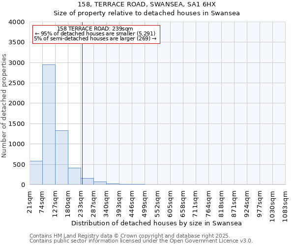 158, TERRACE ROAD, SWANSEA, SA1 6HX: Size of property relative to detached houses houses in Swansea
