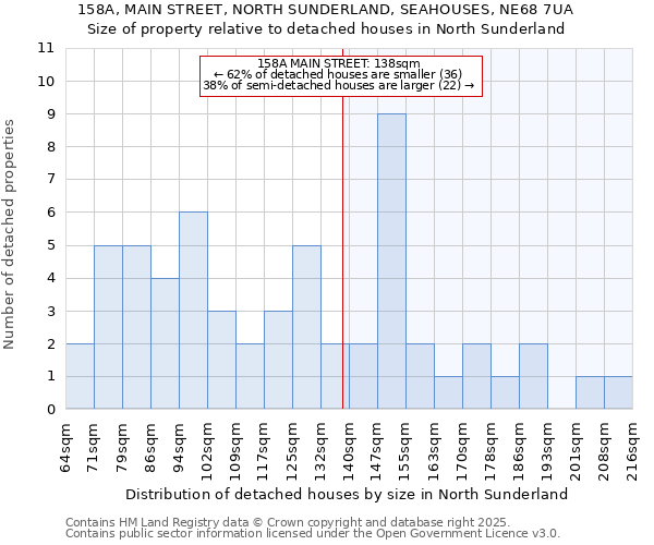 158A, MAIN STREET, NORTH SUNDERLAND, SEAHOUSES, NE68 7UA: Size of property relative to detached houses in North Sunderland