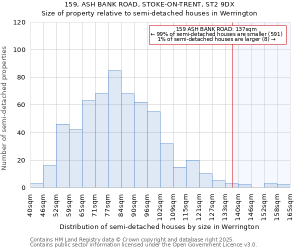 159, ASH BANK ROAD, STOKE-ON-TRENT, ST2 9DX: Size of property relative to semi-detached houses houses in Werrington