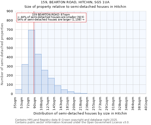 159, BEARTON ROAD, HITCHIN, SG5 1UA: Size of property relative to semi-detached houses houses in Hitchin