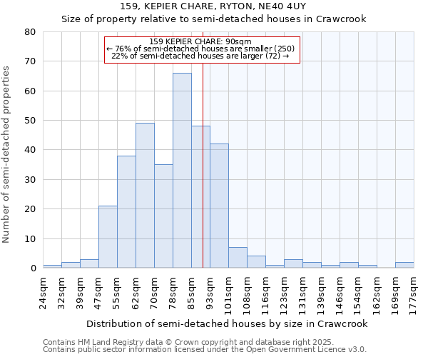 159, KEPIER CHARE, RYTON, NE40 4UY: Size of property relative to semi-detached houses houses in Crawcrook