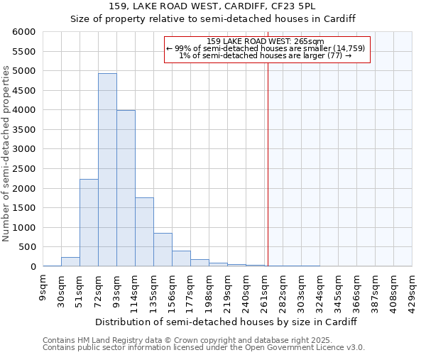 159, LAKE ROAD WEST, CARDIFF, CF23 5PL: Size of property relative to semi-detached houses houses in Cardiff